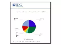 Micromax close to overtaking Samsung in smartphone sales in India