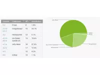 The numbers are in, December stats say Android KitKat sits at 1.1% and Jelly Bean at 54.5%