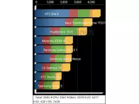 Samsung Galaxy S Duos 2 S7582 Benchmarks on AnTuTu, Quadrant, Vellamo and NenaMark