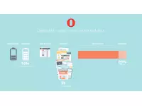 Using Opera Mini saves Data and Battery of your smartphone