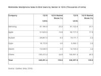 Oppo beats Xiaomi to become 4th largest smartphone vendor